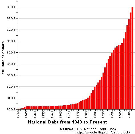 US National  Debt from 1940 to Present