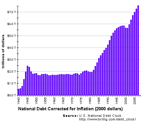 US National  Debt, corrected for inflation (2000 dollars)