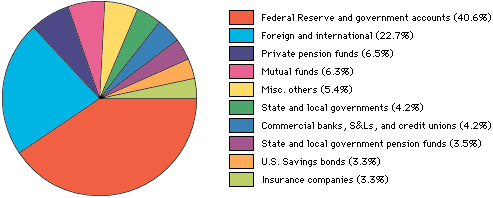 Ownership of the  National Debt